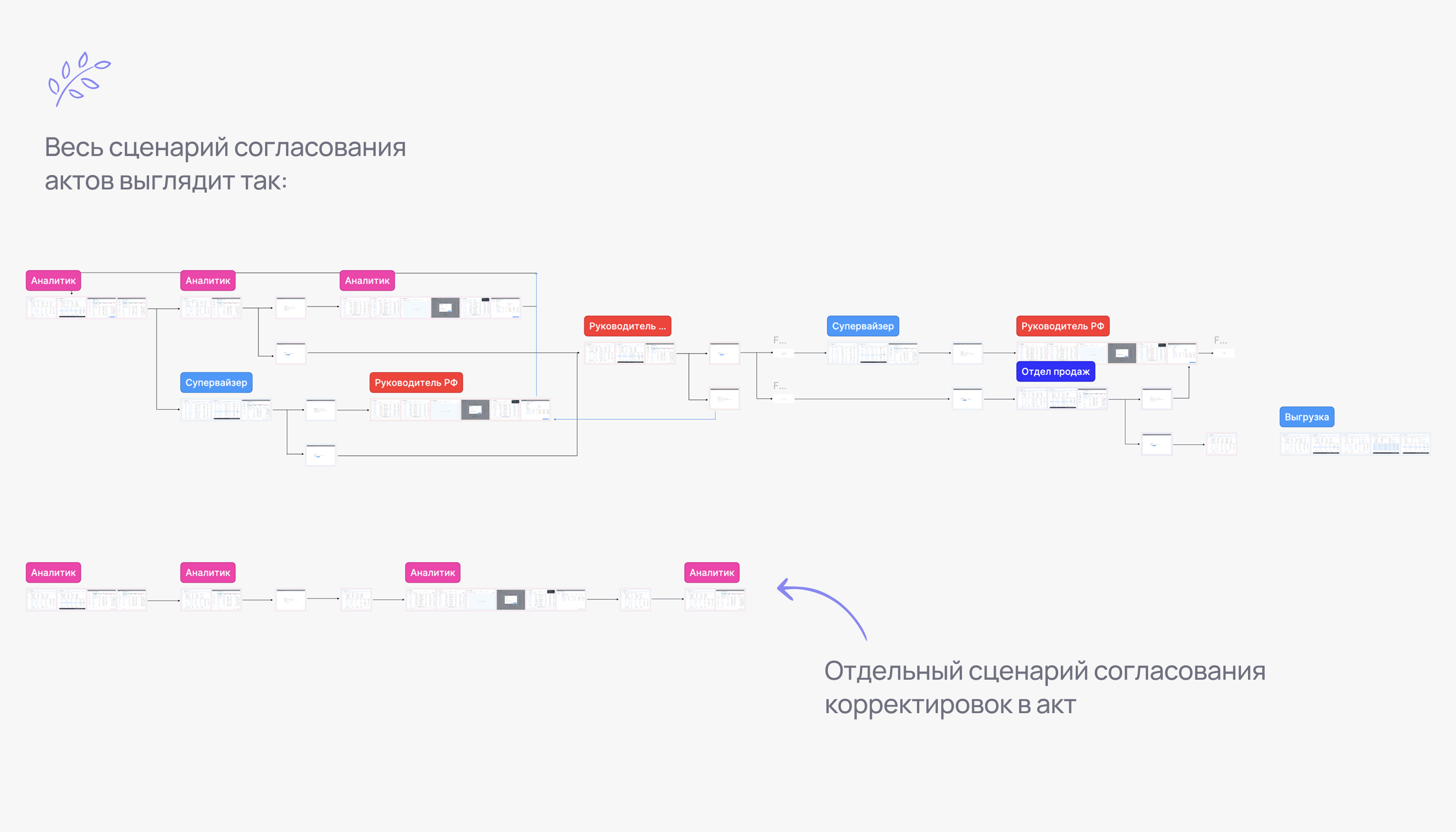 Схема сценария согласования актов